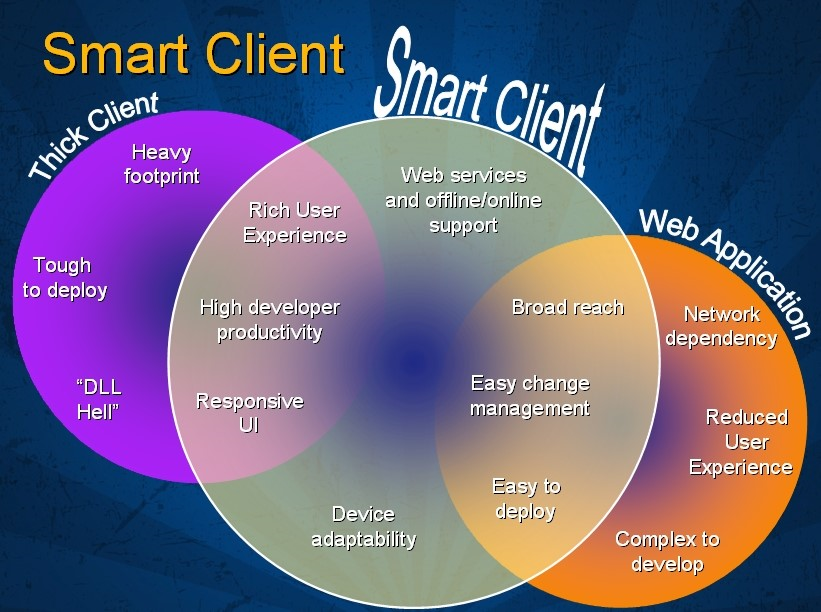 smart client diagram