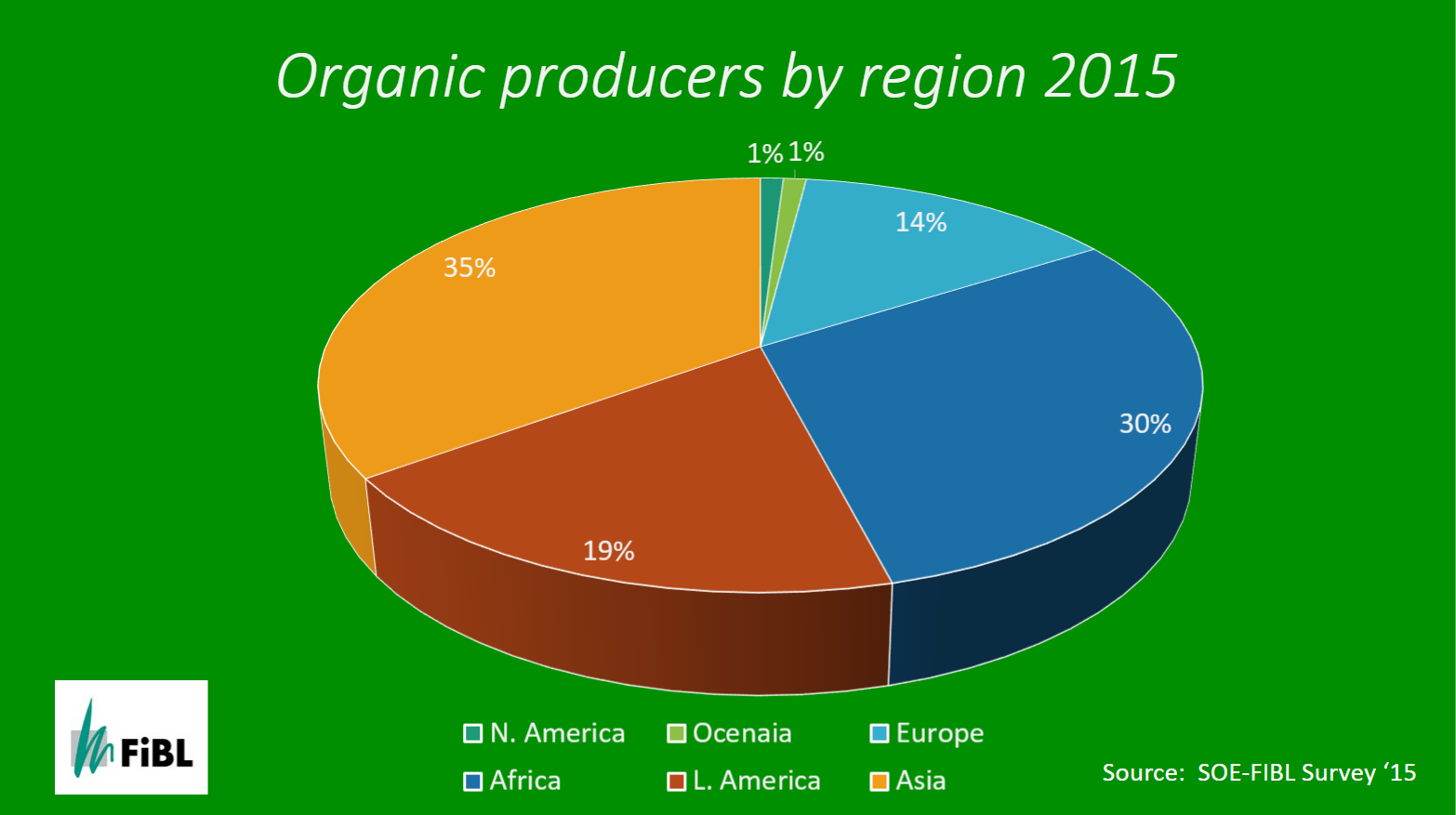 Signal to Noise Ratio