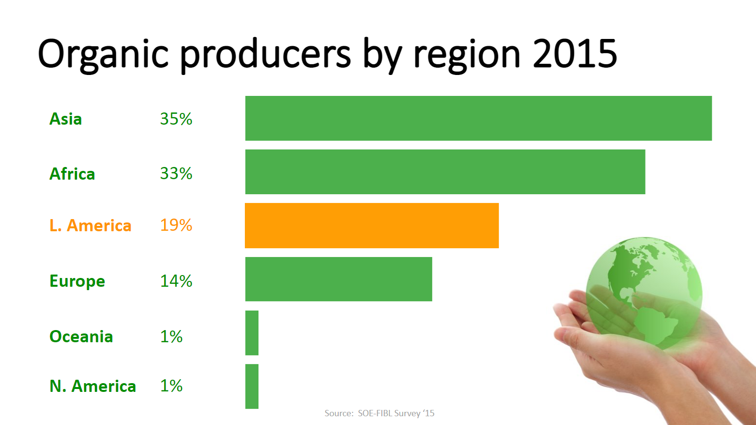 Signal to Noise Ratio